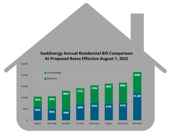 Proposed rate comparison for August 1, 2022