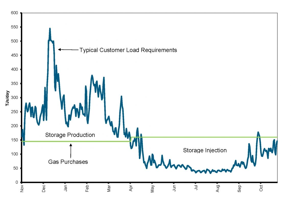 line graph shown gas purchases vs customer demand on gas